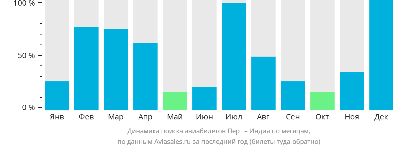 Динамика поиска авиабилетов из Перта в Индию по месяцам