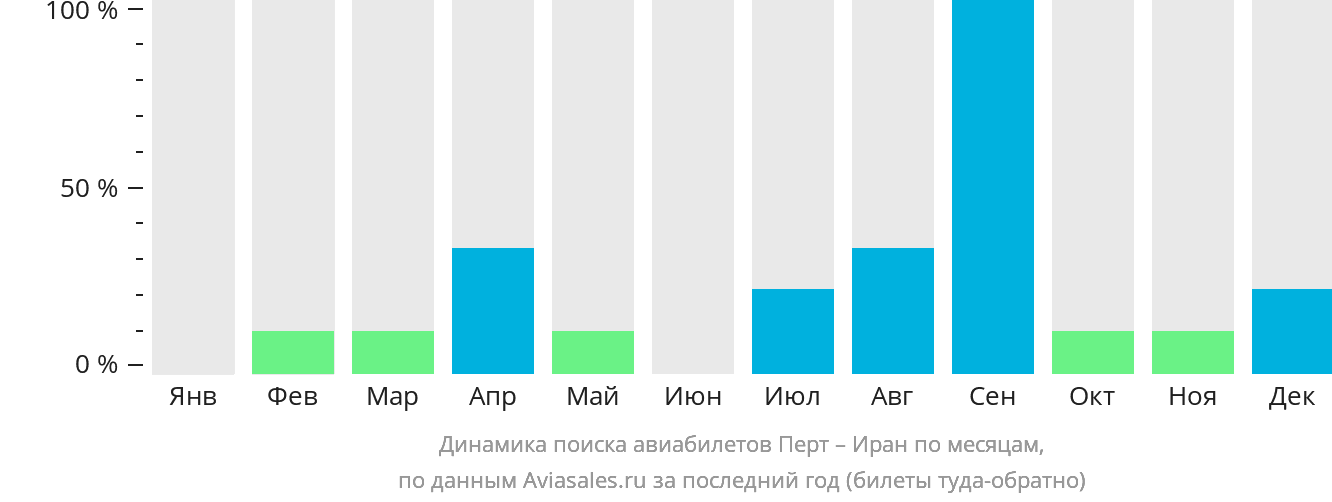 Динамика поиска авиабилетов из Перта в Иран по месяцам