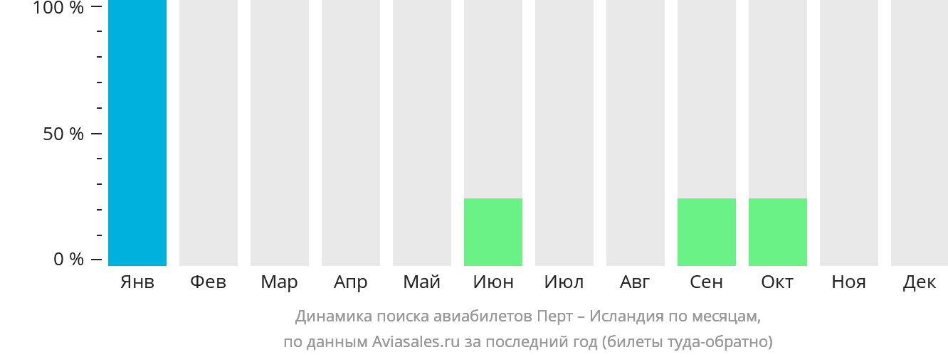Динамика поиска авиабилетов из Перта в Исландию по месяцам