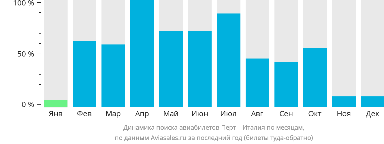 Динамика поиска авиабилетов из Перта в Италию по месяцам