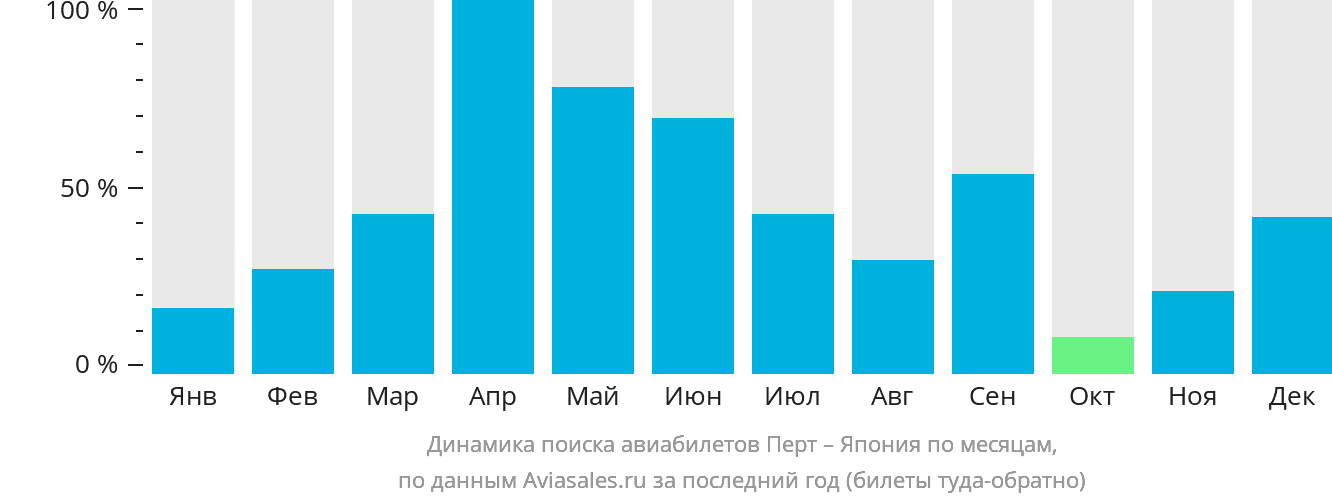 Динамика поиска авиабилетов из Перта в Японию по месяцам