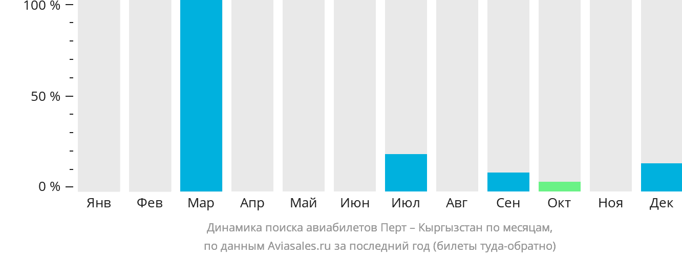 Динамика поиска авиабилетов из Перта в Кыргызстан по месяцам