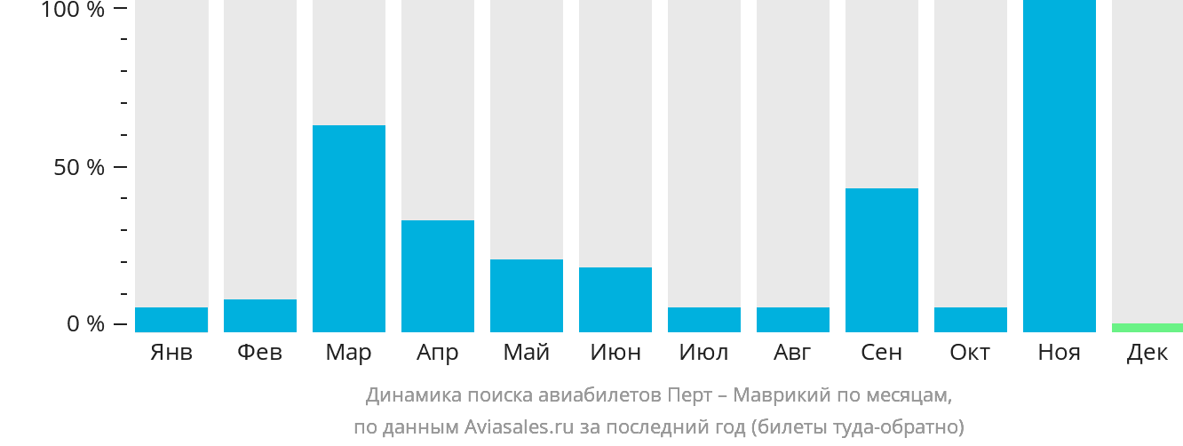 Динамика поиска авиабилетов из Перта на Маврикий по месяцам
