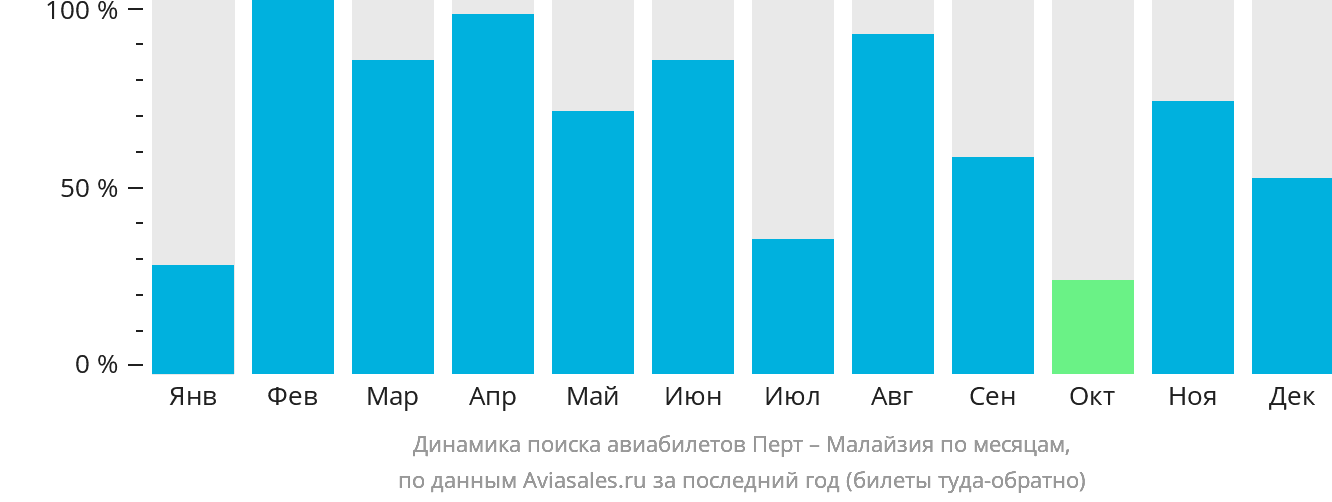 Динамика поиска авиабилетов из Перта в Малайзию по месяцам