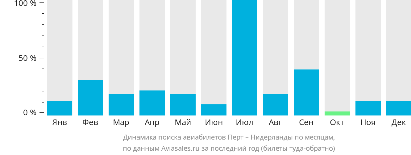 Динамика поиска авиабилетов из Перта в Нидерланды по месяцам