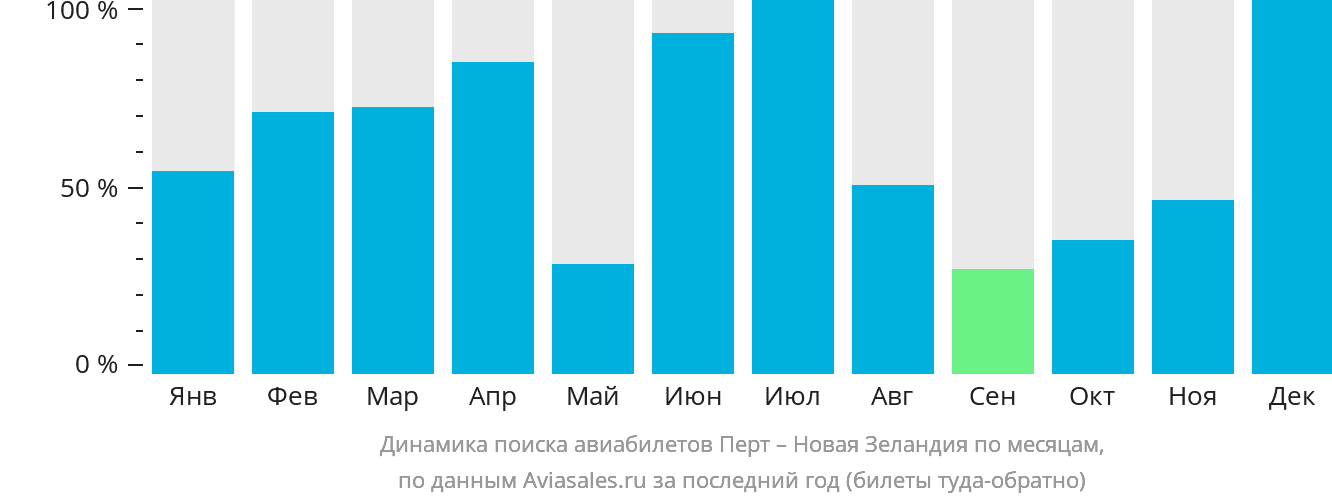Динамика поиска авиабилетов из Перта в Новую Зеландию по месяцам