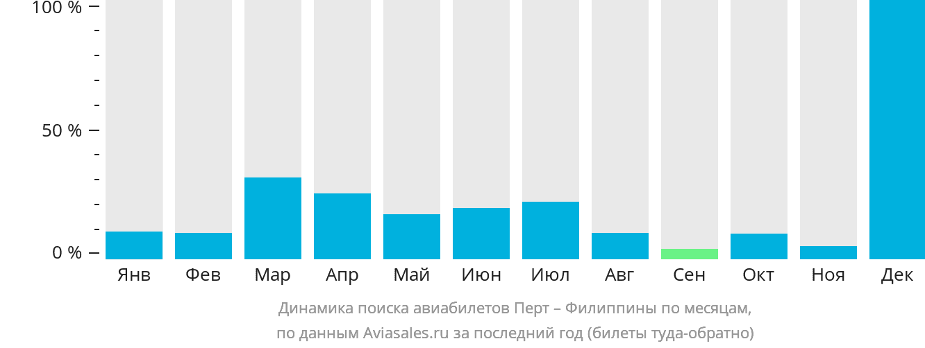 Динамика поиска авиабилетов из Перта на Филиппины по месяцам
