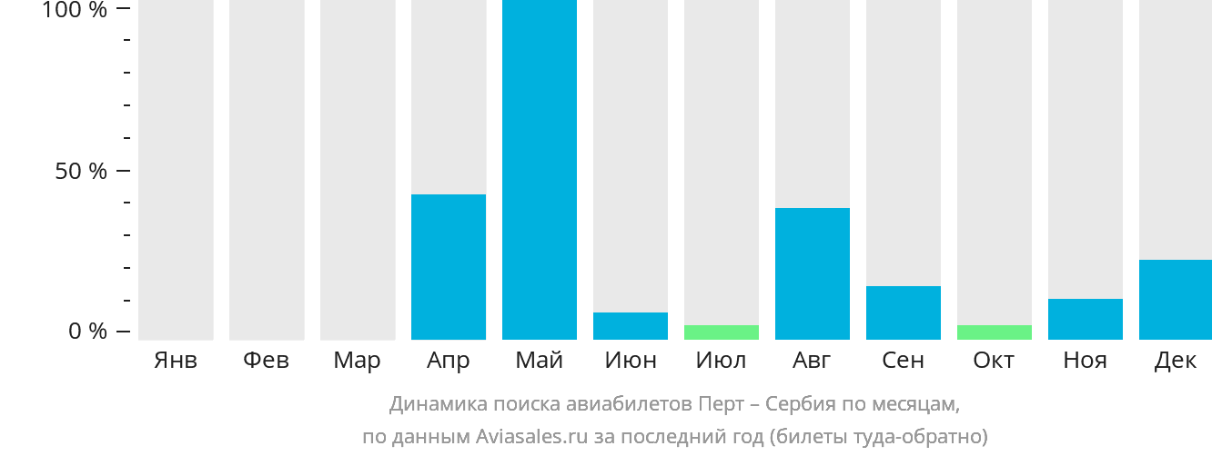 Динамика поиска авиабилетов из Перта в Сербию по месяцам