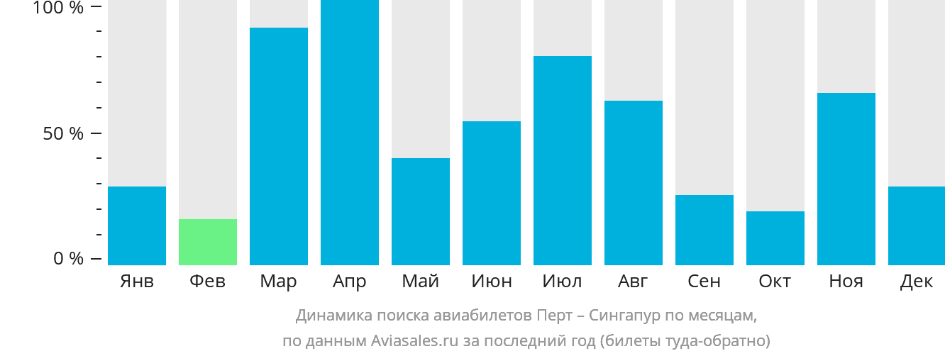 Динамика поиска авиабилетов из Перта в Сингапур по месяцам