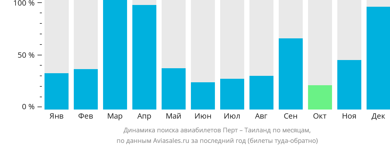 Динамика поиска авиабилетов из Перта в Таиланд по месяцам