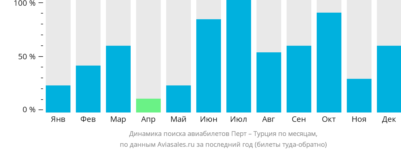Динамика поиска авиабилетов из Перта в Турцию по месяцам