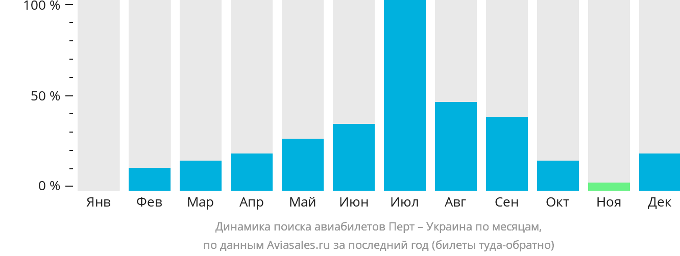 Динамика поиска авиабилетов из Перта в Украину по месяцам