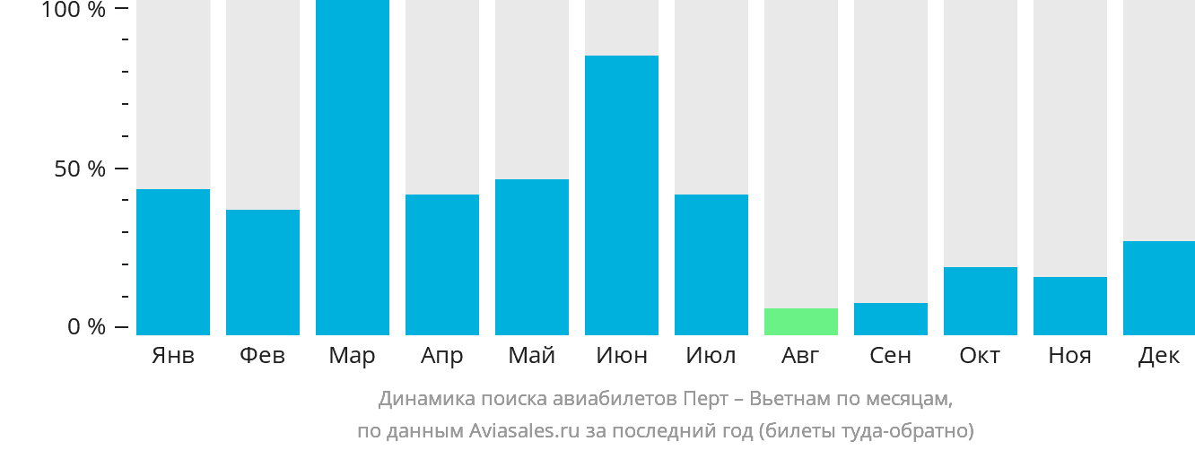 Динамика поиска авиабилетов из Перта в Вьетнам по месяцам