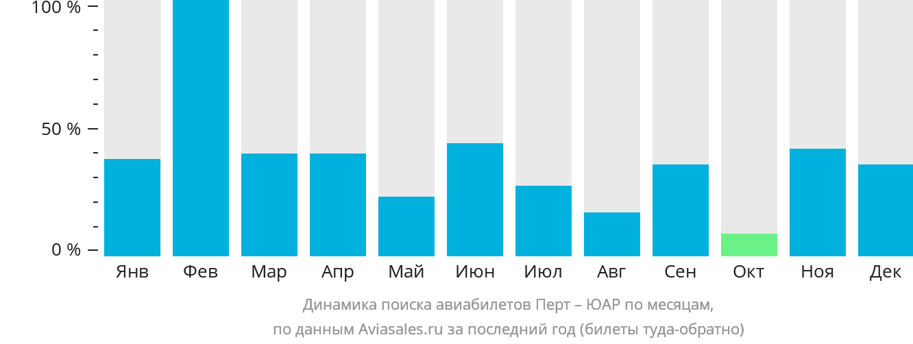 Динамика поиска авиабилетов из Перта в ЮАР по месяцам