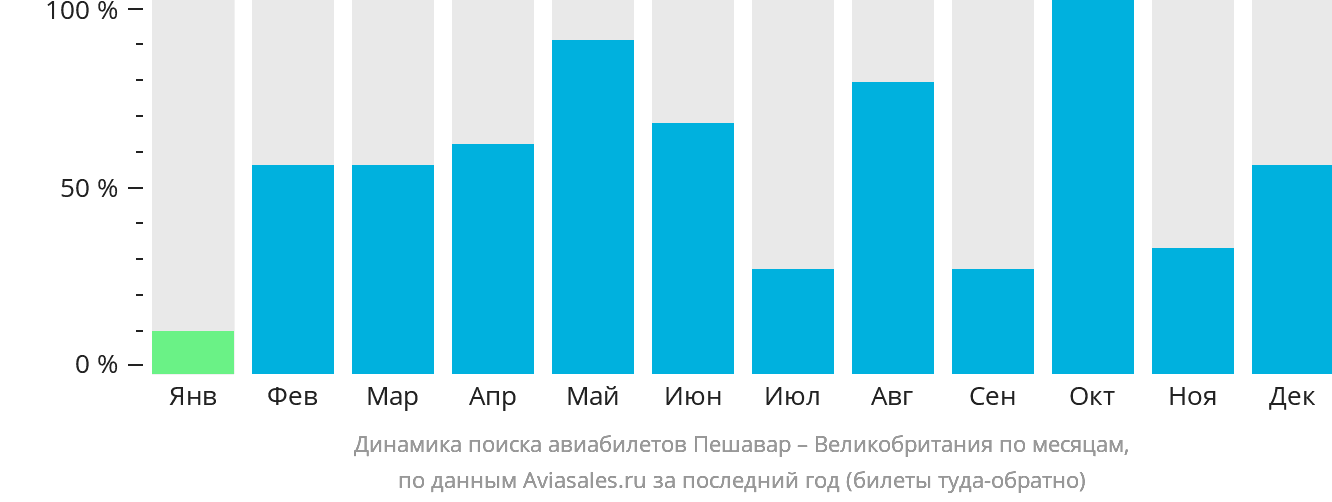 Динамика поиска авиабилетов из Пешавара в Великобританию по месяцам