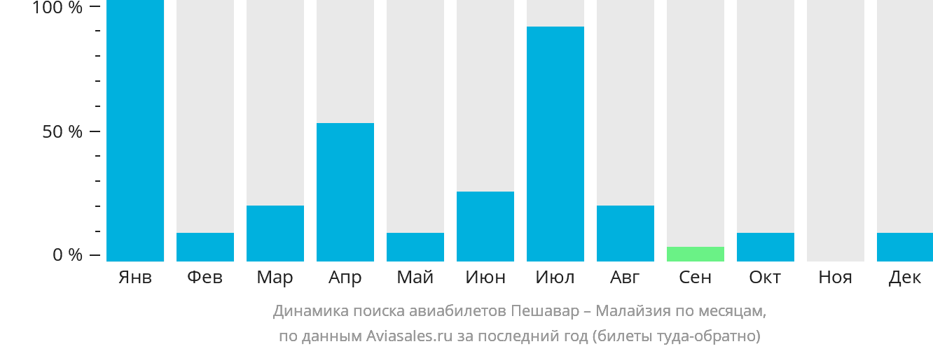 Динамика поиска авиабилетов из Пешавара в Малайзию по месяцам