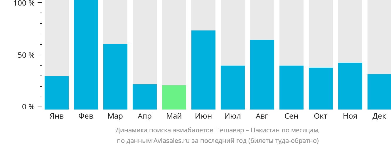 Динамика поиска авиабилетов из Пешавара в Пакистан по месяцам