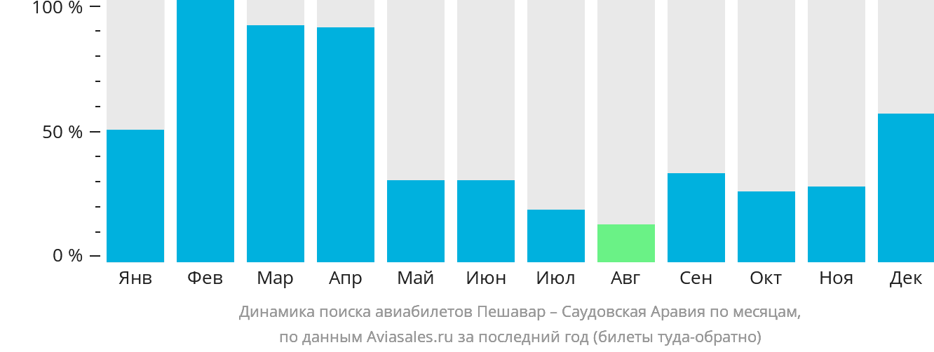 Динамика поиска авиабилетов из Пешавара в Саудовскую Аравию по месяцам