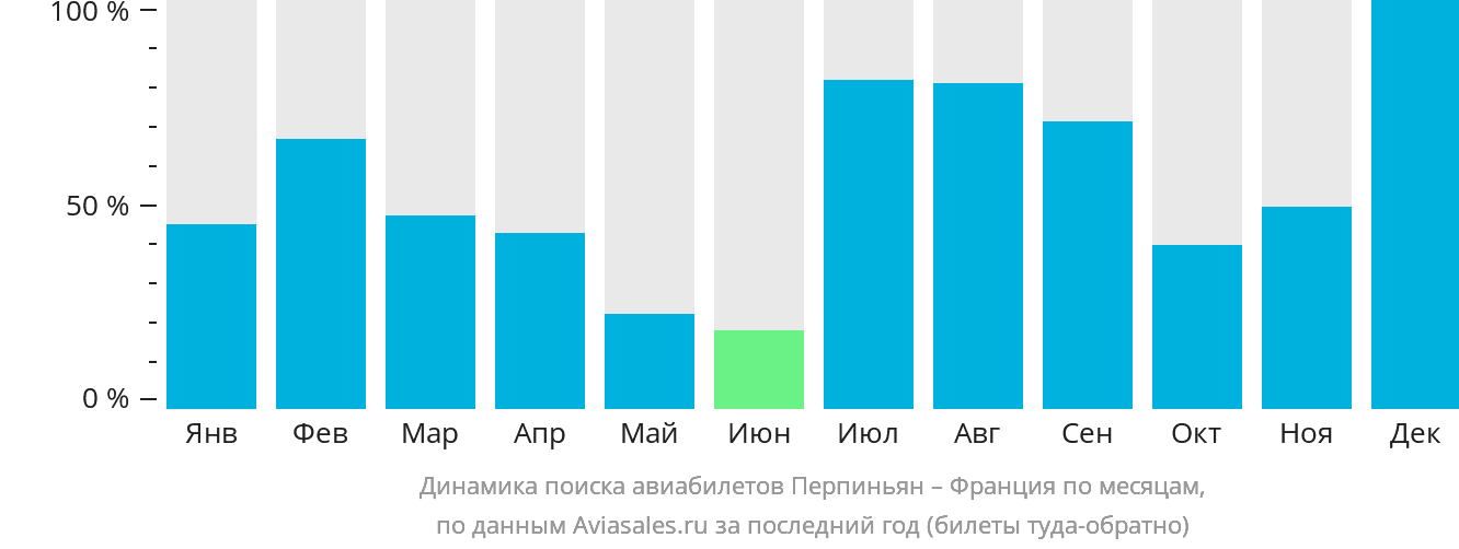 Динамика поиска авиабилетов из Перпиньяна во Францию по месяцам