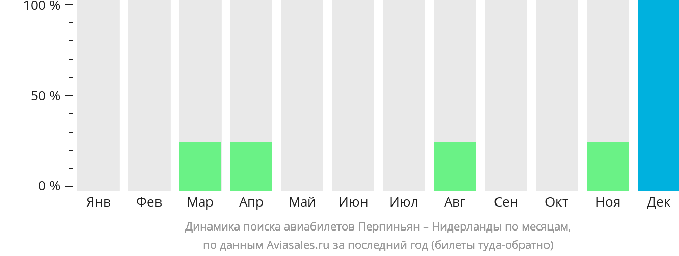 Динамика поиска авиабилетов из Перпиньяна в Нидерланды по месяцам