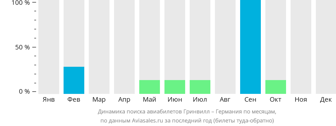 Динамика поиска авиабилетов из Гринвилла в Германию по месяцам