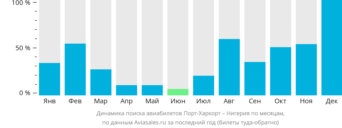 Динамика поиска авиабилетов из Порт-Харкорта в Нигерию по месяцам