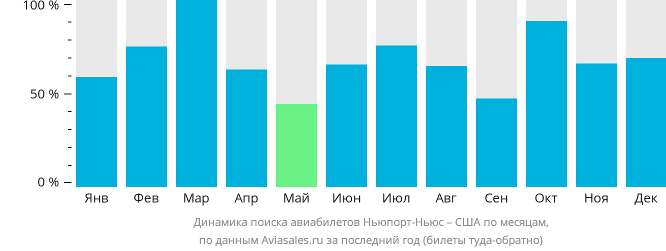 Динамика поиска авиабилетов из Ньюпорт-Ньюс в США по месяцам