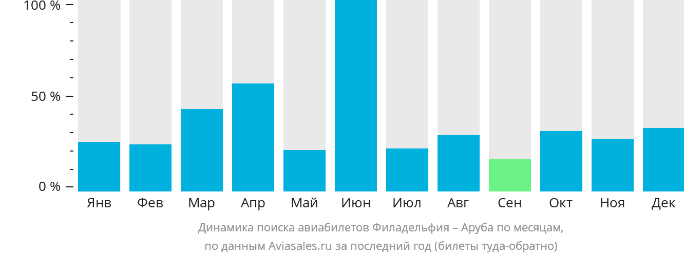 Динамика поиска авиабилетов из Филадельфии в Арубу по месяцам