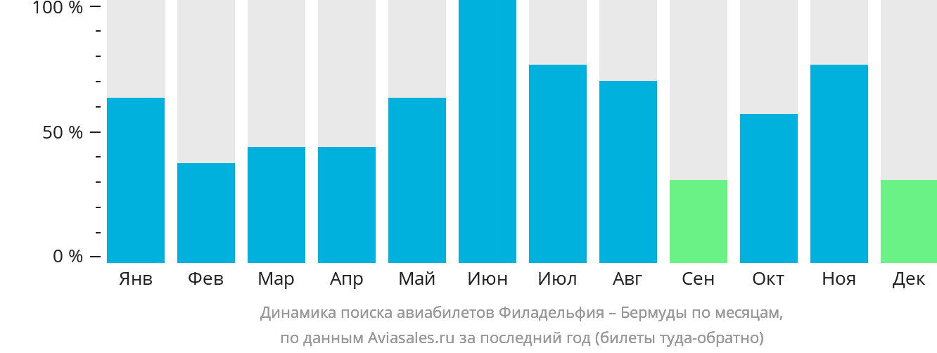 Динамика поиска авиабилетов из Филадельфии на Бермуды по месяцам