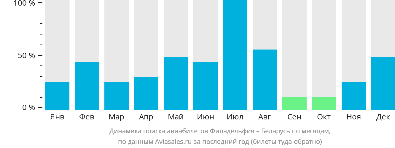 Динамика поиска авиабилетов из Филадельфии в Беларусь по месяцам