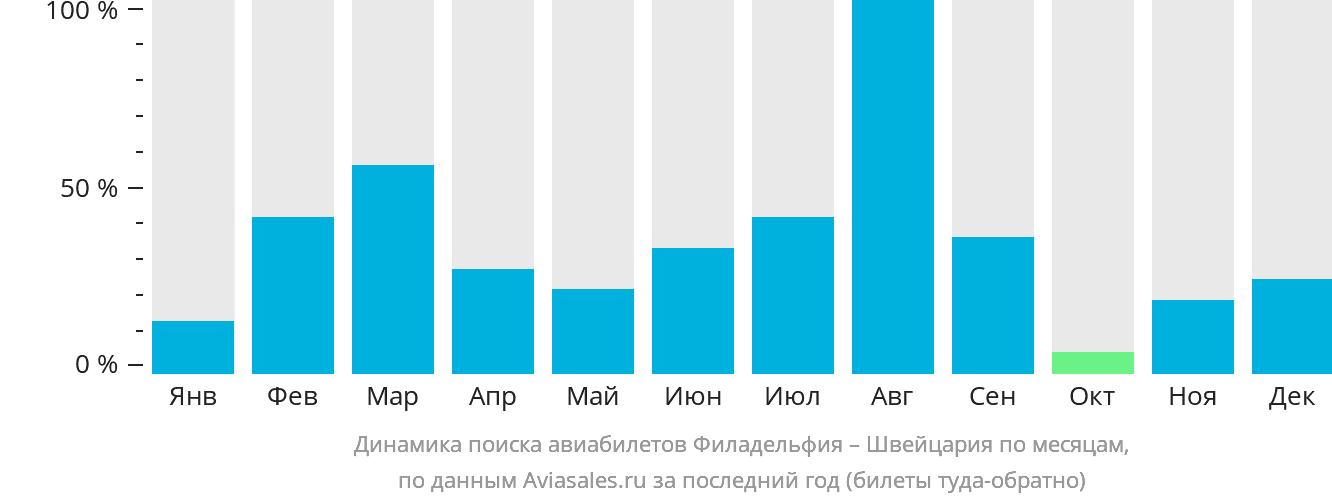 Динамика поиска авиабилетов из Филадельфии в Швейцарию по месяцам