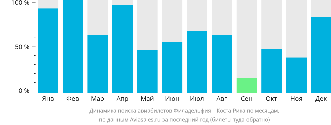 Динамика поиска авиабилетов из Филадельфии в Коста-Рику по месяцам