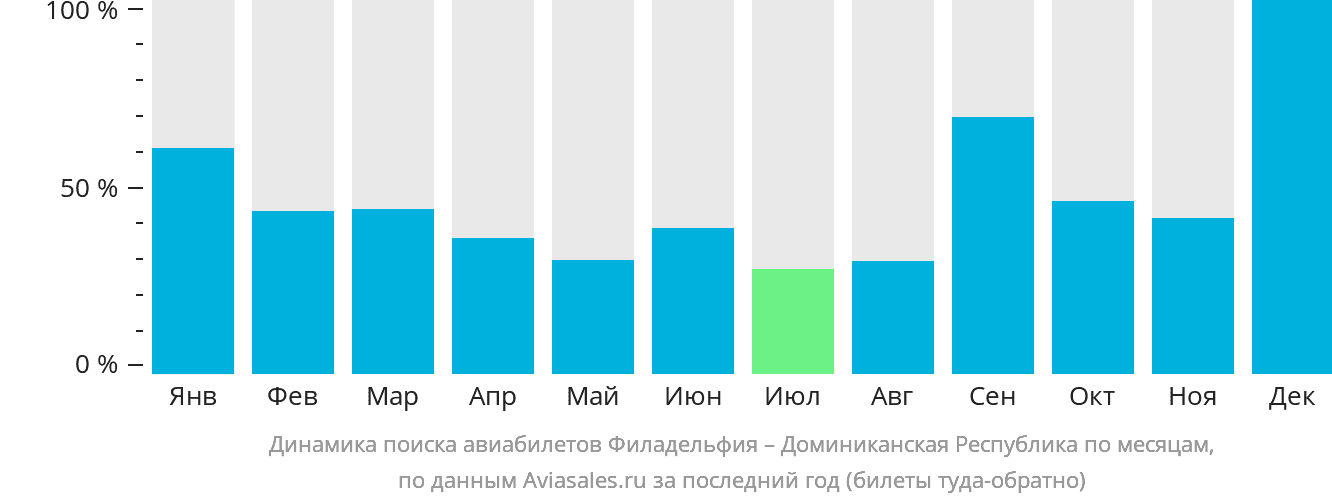 Динамика поиска авиабилетов из Филадельфии в Доминиканскую Республику по месяцам