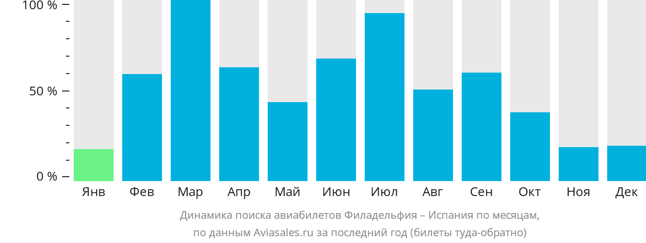 Динамика поиска авиабилетов из Филадельфии в Испанию по месяцам