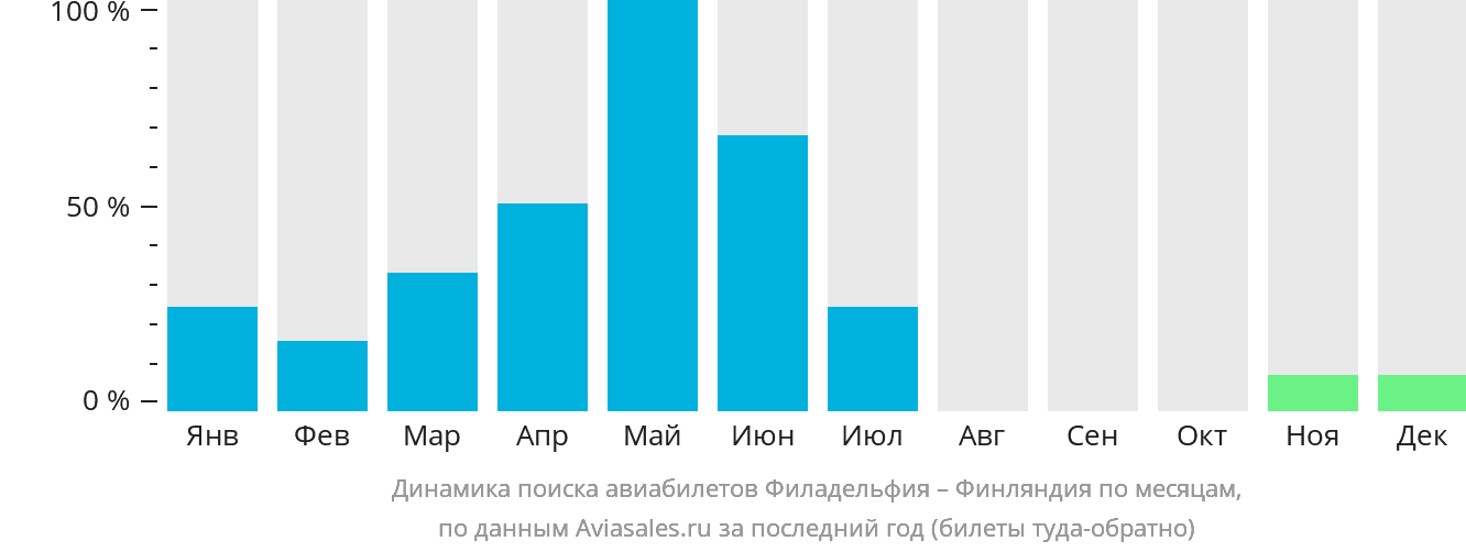 Динамика поиска авиабилетов из Филадельфии в Финляндию по месяцам