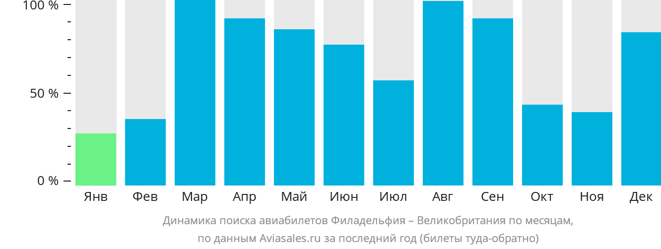 Динамика поиска авиабилетов из Филадельфии в Великобританию по месяцам