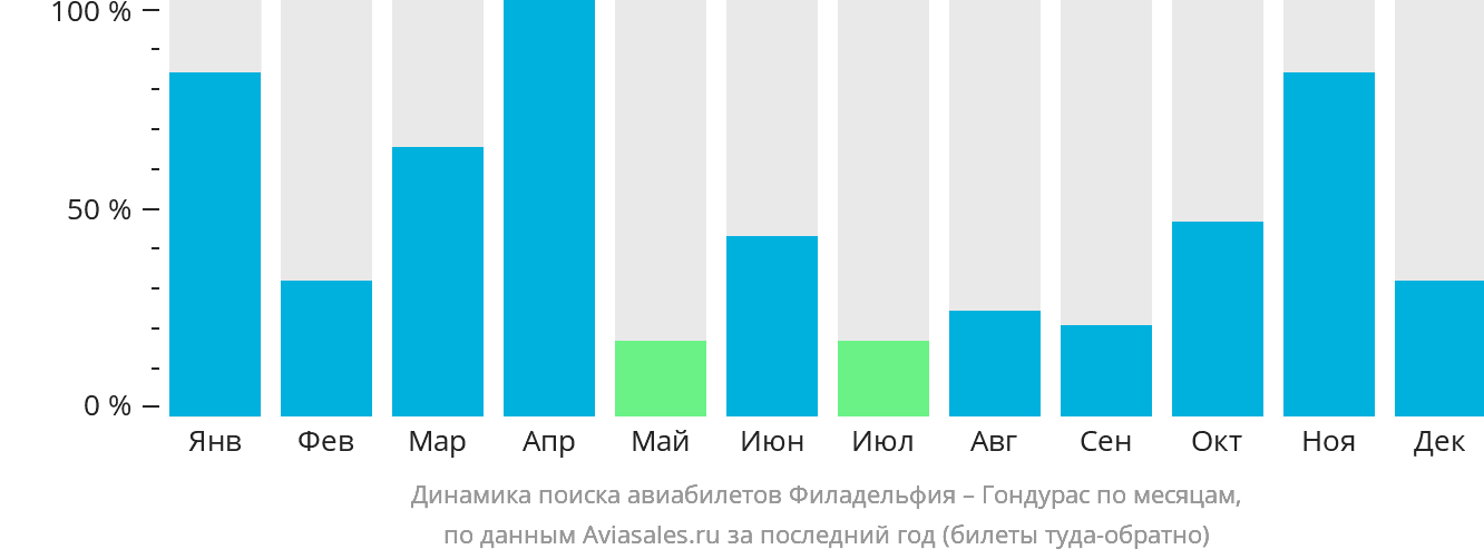 Динамика поиска авиабилетов из Филадельфии в Гондурас по месяцам