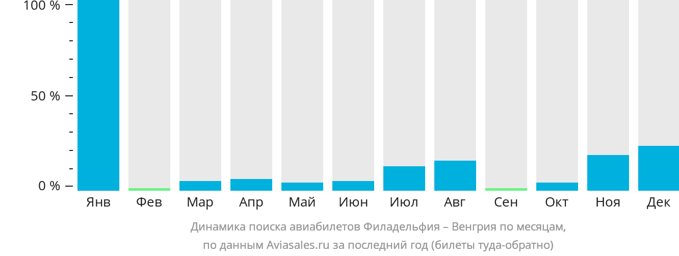 Динамика поиска авиабилетов из Филадельфии в Венгрию по месяцам