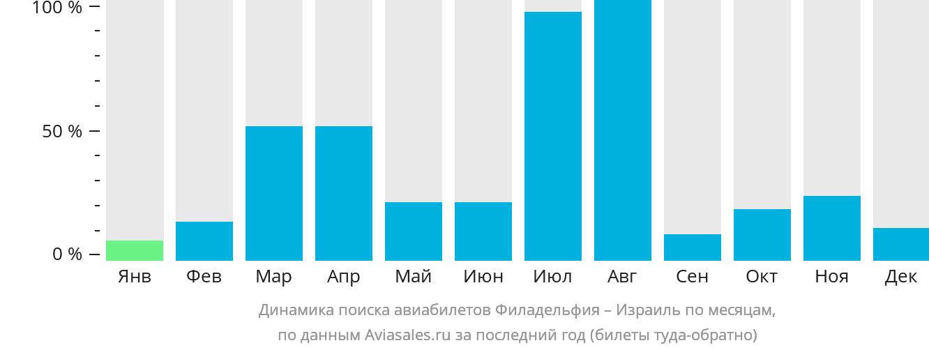 Динамика поиска авиабилетов из Филадельфии в Израиль по месяцам