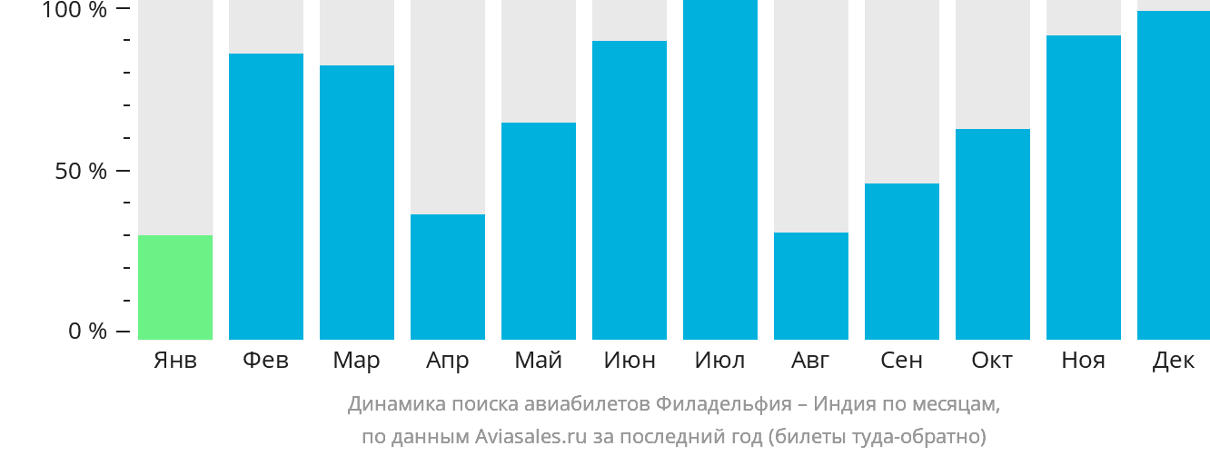 Динамика поиска авиабилетов из Филадельфии в Индию по месяцам