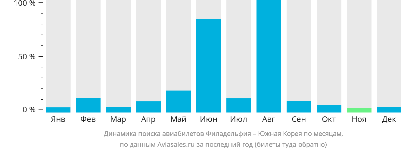Динамика поиска авиабилетов из Филадельфии в Южную Корею по месяцам
