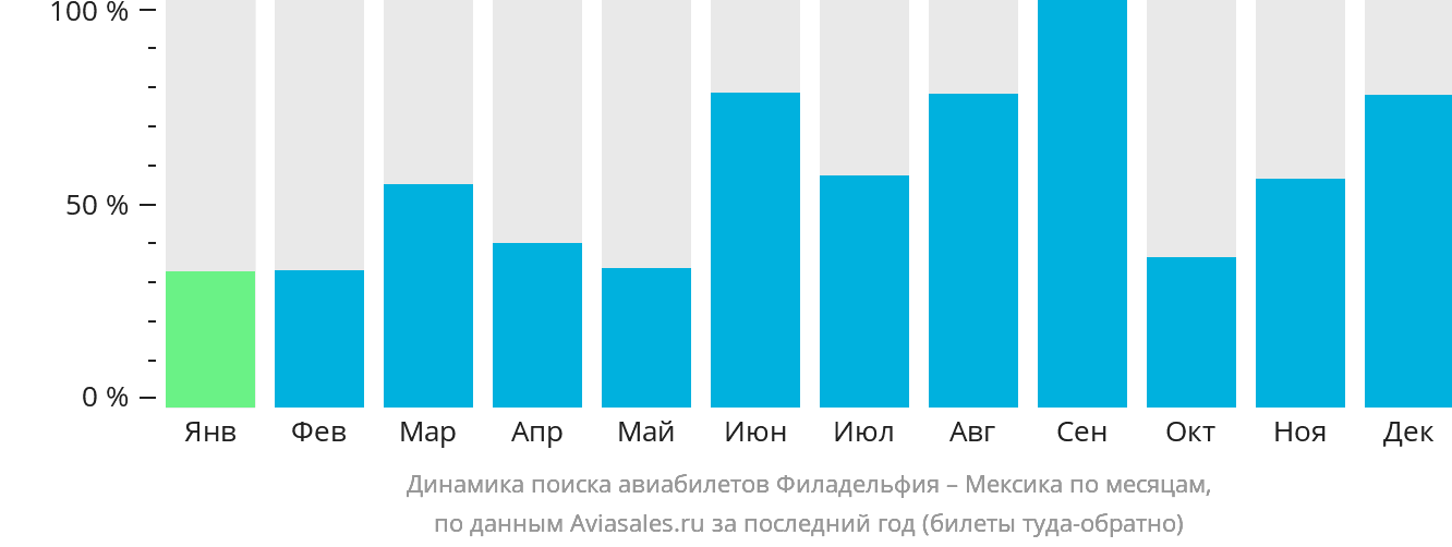 Динамика поиска авиабилетов из Филадельфии в Мексику по месяцам