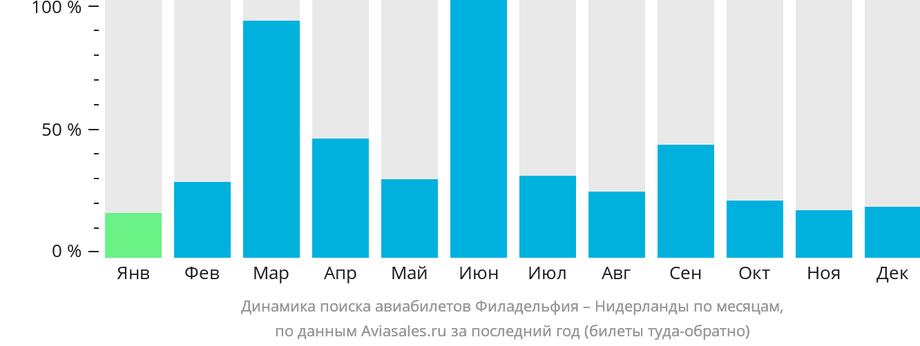 Динамика поиска авиабилетов из Филадельфии в Нидерланды по месяцам