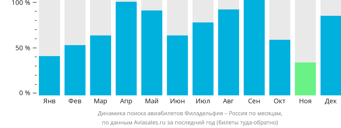 Динамика поиска авиабилетов из Филадельфии в Россию по месяцам