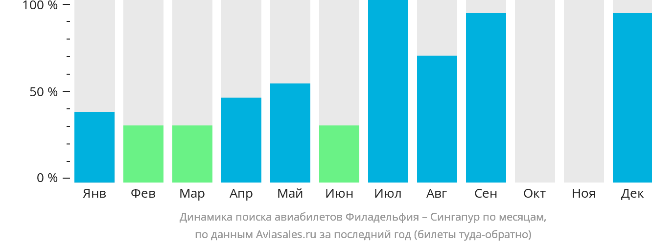 Динамика поиска авиабилетов из Филадельфии в Сингапур по месяцам