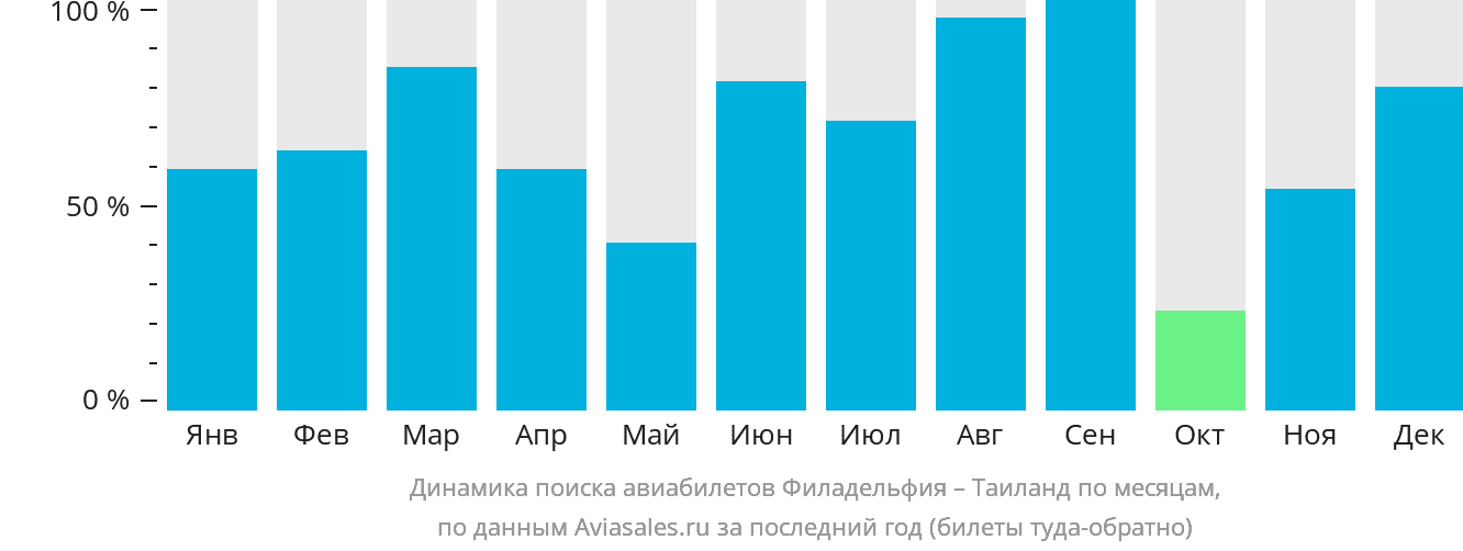 Динамика поиска авиабилетов из Филадельфии в Таиланд по месяцам