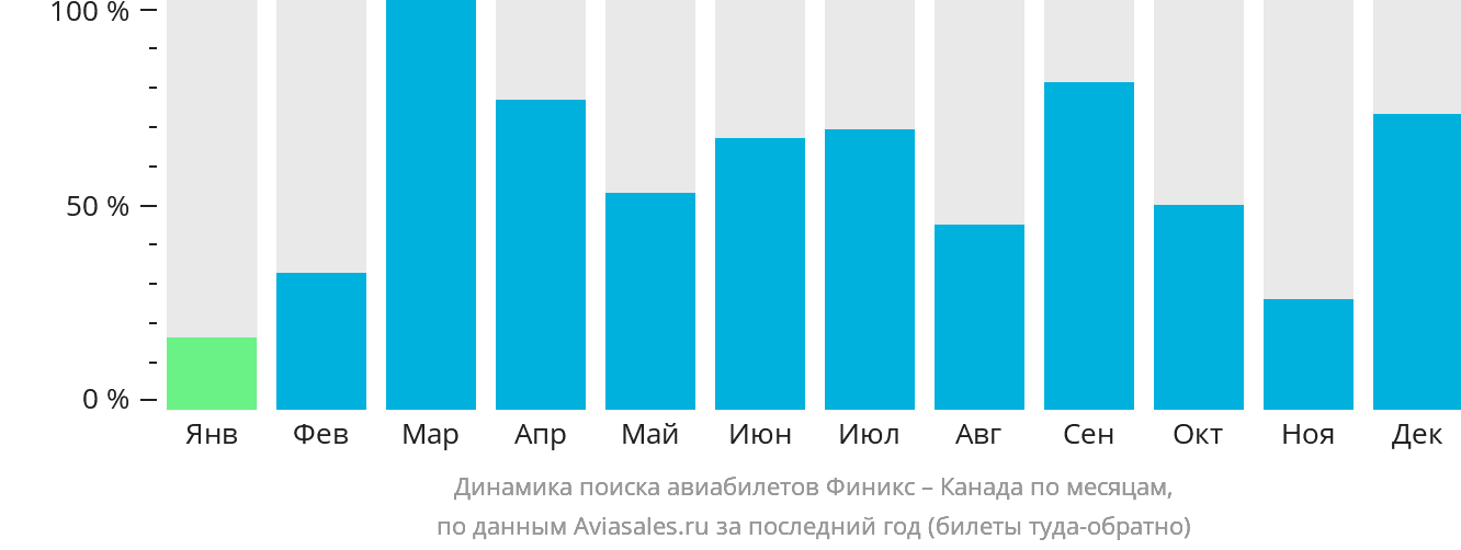 Динамика поиска авиабилетов из Финикса в Канаду по месяцам