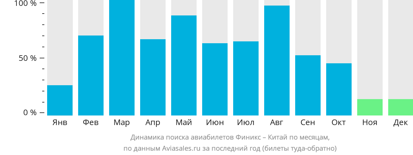 Динамика поиска авиабилетов из Финикса в Китай по месяцам