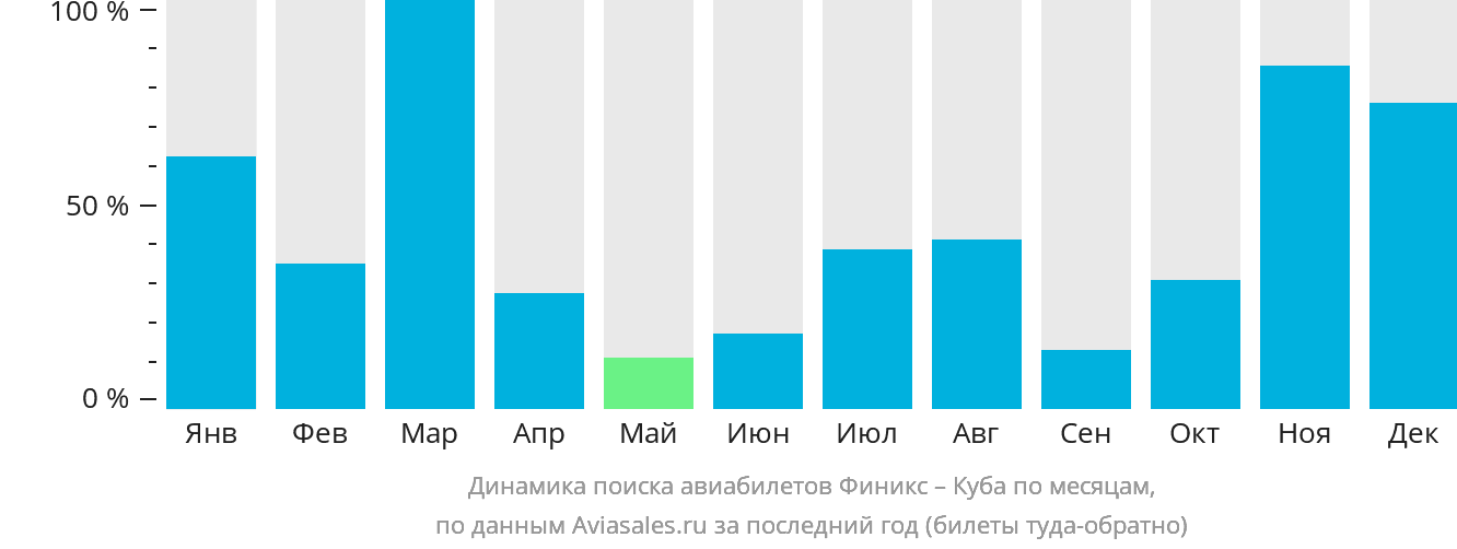 Динамика поиска авиабилетов из Финикса на Кубу по месяцам