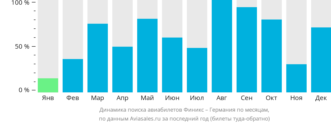 Динамика поиска авиабилетов из Финикса в Германию по месяцам
